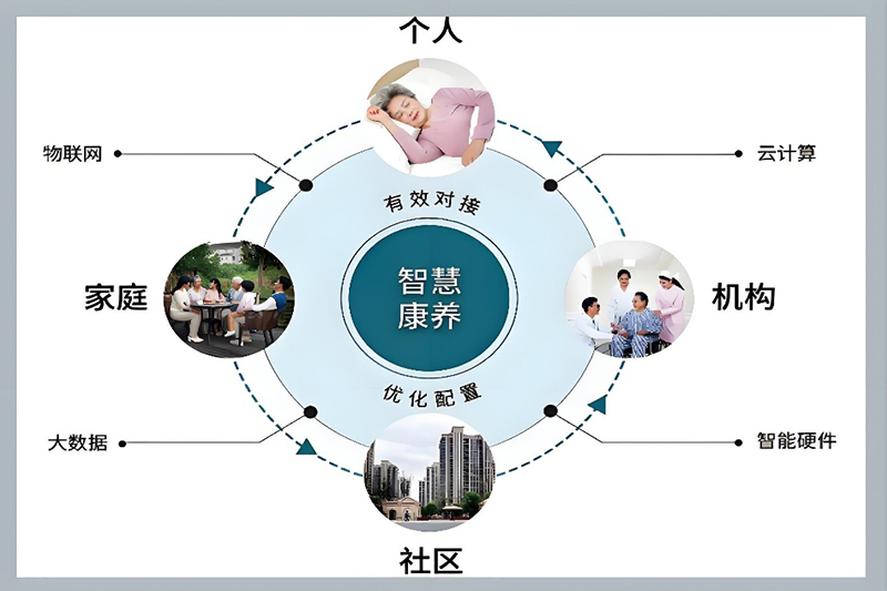 智慧康养解决方案
